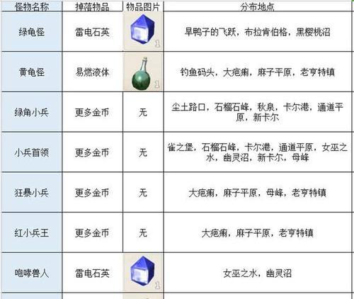 地下城堡2饰品大全——探寻饰品掉落之秘（详细介绍地下城堡2中所有饰品的掉落地点及获取方法）