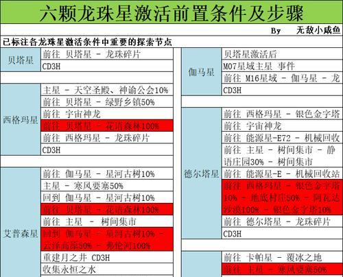 科技助力《不思议迷宫》蒸汽之都速刷攻略