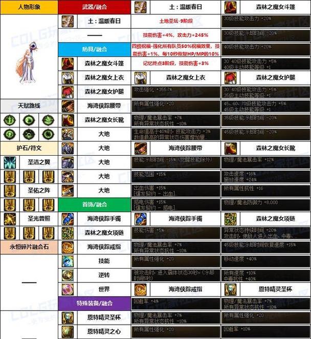 DNF奶妈实战出装攻略（让你成为最强的奶妈！（）